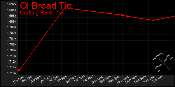 Last 7 Days Graph of Ol Bread Tie