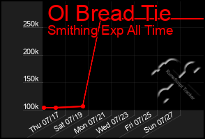 Total Graph of Ol Bread Tie