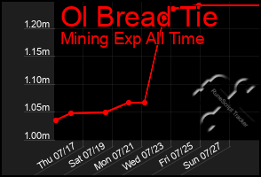 Total Graph of Ol Bread Tie