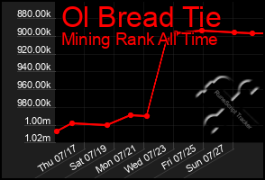 Total Graph of Ol Bread Tie