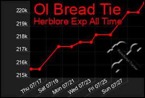 Total Graph of Ol Bread Tie