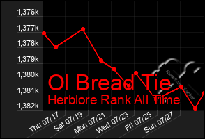 Total Graph of Ol Bread Tie
