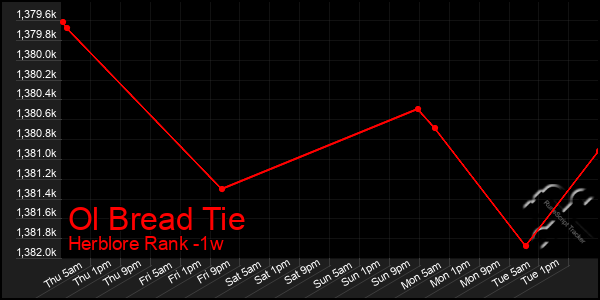 Last 7 Days Graph of Ol Bread Tie