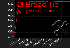 Total Graph of Ol Bread Tie