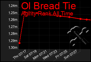 Total Graph of Ol Bread Tie
