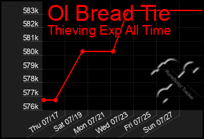 Total Graph of Ol Bread Tie