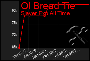 Total Graph of Ol Bread Tie