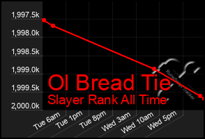 Total Graph of Ol Bread Tie