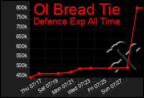 Total Graph of Ol Bread Tie
