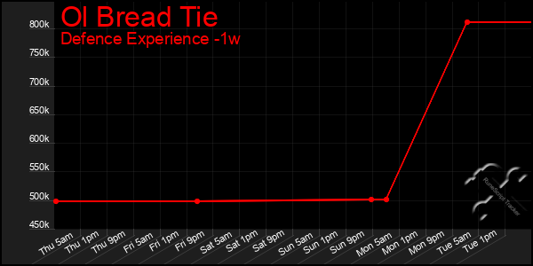 Last 7 Days Graph of Ol Bread Tie