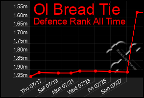 Total Graph of Ol Bread Tie