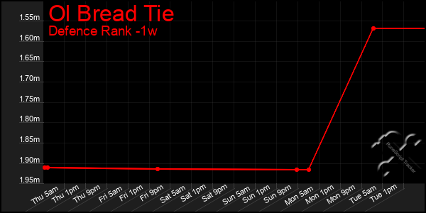 Last 7 Days Graph of Ol Bread Tie