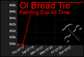 Total Graph of Ol Bread Tie
