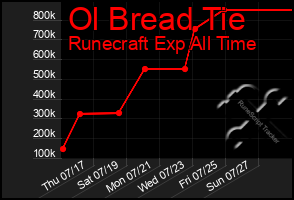 Total Graph of Ol Bread Tie