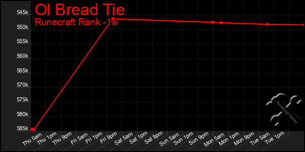 Last 7 Days Graph of Ol Bread Tie