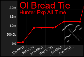 Total Graph of Ol Bread Tie