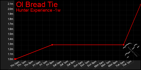 Last 7 Days Graph of Ol Bread Tie