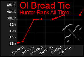 Total Graph of Ol Bread Tie
