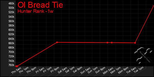 Last 7 Days Graph of Ol Bread Tie