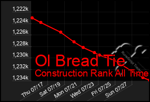 Total Graph of Ol Bread Tie