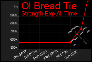 Total Graph of Ol Bread Tie