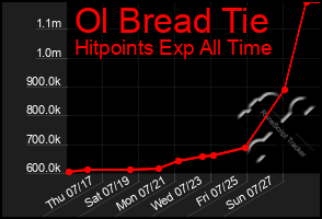 Total Graph of Ol Bread Tie