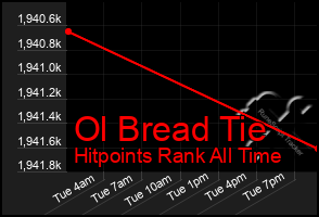 Total Graph of Ol Bread Tie