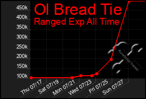 Total Graph of Ol Bread Tie
