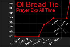 Total Graph of Ol Bread Tie