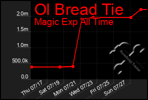 Total Graph of Ol Bread Tie