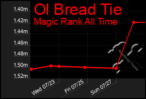 Total Graph of Ol Bread Tie