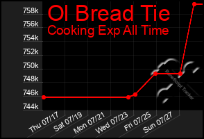 Total Graph of Ol Bread Tie