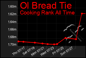 Total Graph of Ol Bread Tie