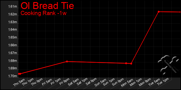 Last 7 Days Graph of Ol Bread Tie