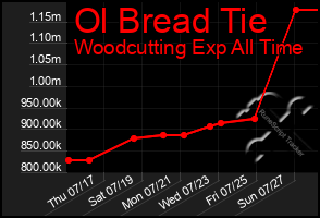 Total Graph of Ol Bread Tie