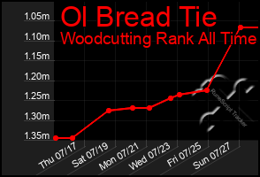 Total Graph of Ol Bread Tie