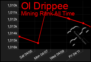 Total Graph of Ol Drippee