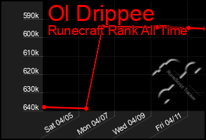 Total Graph of Ol Drippee