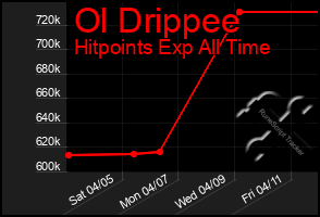 Total Graph of Ol Drippee