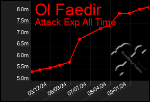 Total Graph of Ol Faedir