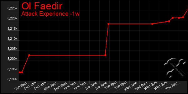 Last 7 Days Graph of Ol Faedir