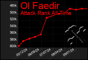 Total Graph of Ol Faedir