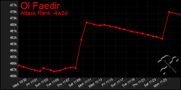 Last 31 Days Graph of Ol Faedir