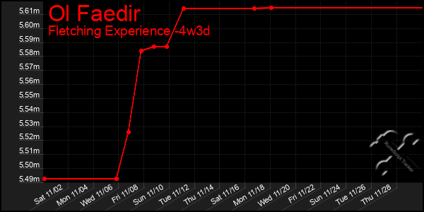 Last 31 Days Graph of Ol Faedir