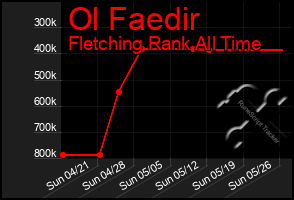 Total Graph of Ol Faedir