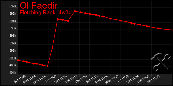 Last 31 Days Graph of Ol Faedir