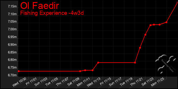 Last 31 Days Graph of Ol Faedir