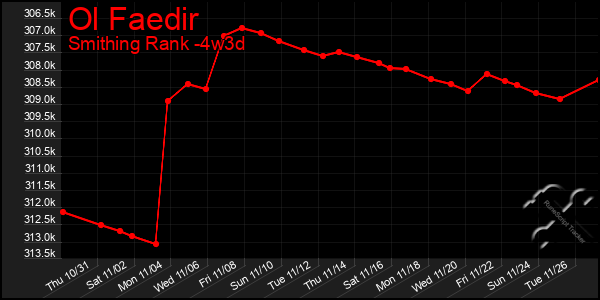 Last 31 Days Graph of Ol Faedir