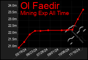 Total Graph of Ol Faedir