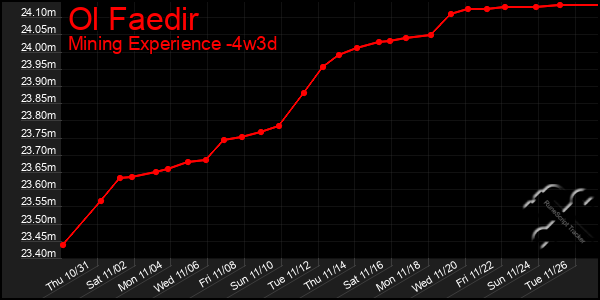 Last 31 Days Graph of Ol Faedir